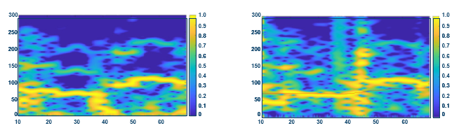 Figure 8. A comparison between additive spectrum without accelerometer data (left) and with accelerometer data (right). With the use of an accelerometer, the user’s heart rate can be reconstructed.
