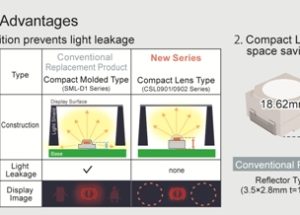 New Compact High Output Lens LEDs Eliminate the Need for Light Leakage Countermeasures in Vehicle Instrument Clusters