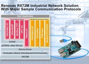 Renesas Electronics RX72M Solution Supports the Major Protocols and Significantly Reduces Development Time for Slave Equipment in Industrial Network