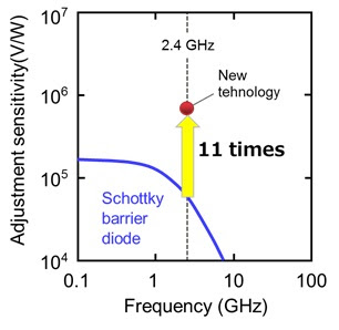 Figure 4. Sensitivity Characteristics of the Diode