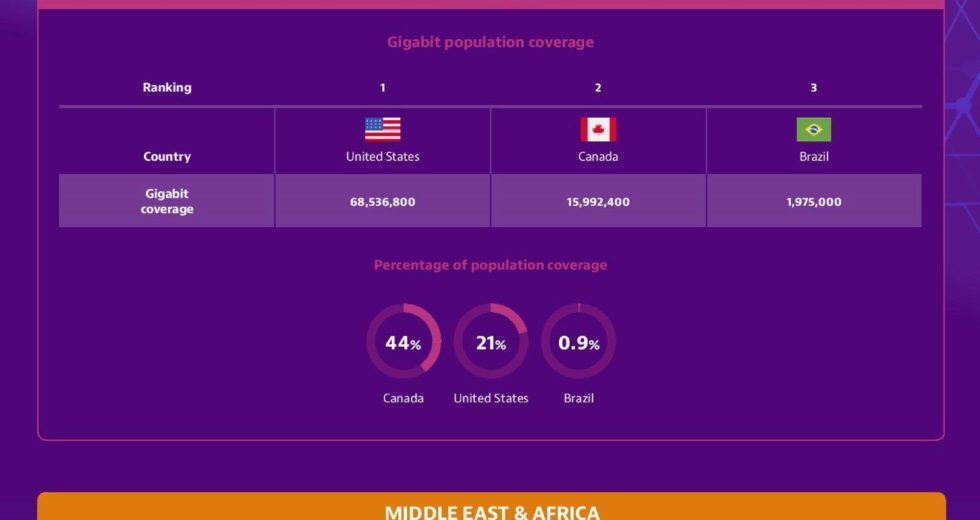 Gigabit Internet Now Available to One In Twenty People Globally, According to VIAVI Gigabit Monitor