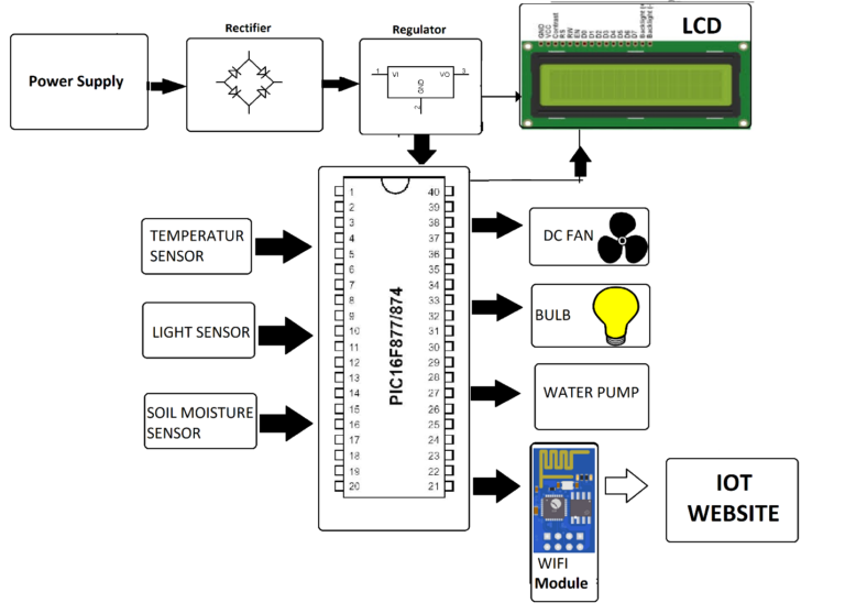 IoT Based Intelligent Greenhouse Monitoring and Control System ...