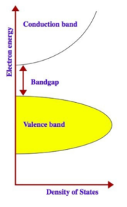 Figure 1: Si semiconductors have a bandgap between the conduction and valence band that is narrower than that of SiC and GaN, thus the latter two earn the name “wide bandgap semiconductor”. (Image source: STMicroelectronics)
