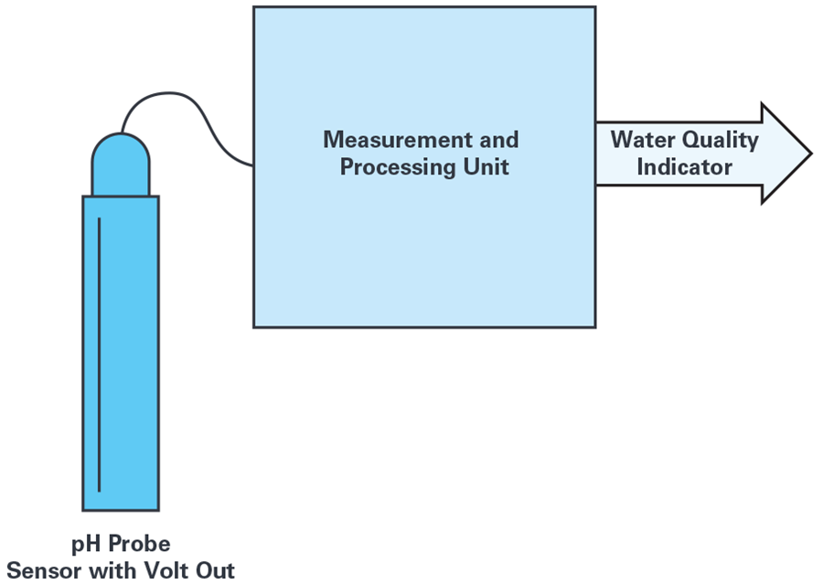Figure 1. Typical electrochemical measurement system.