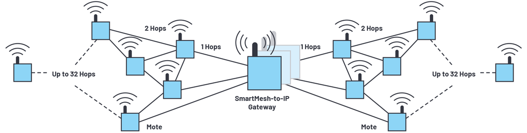 Figure 7. SmartMesh network with sensor nodes and network IP manager within the gateway.