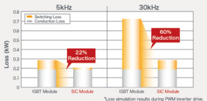 Figure 2: A full SiC power module integrating SiC MOSFETs and SBDs enables lower losses compared with an IGBT module, even during high-speed switching operations. (Image source: ROHM Semiconductor)