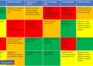 Routes to 3D Electronics: Assessment of Technologies and Applications