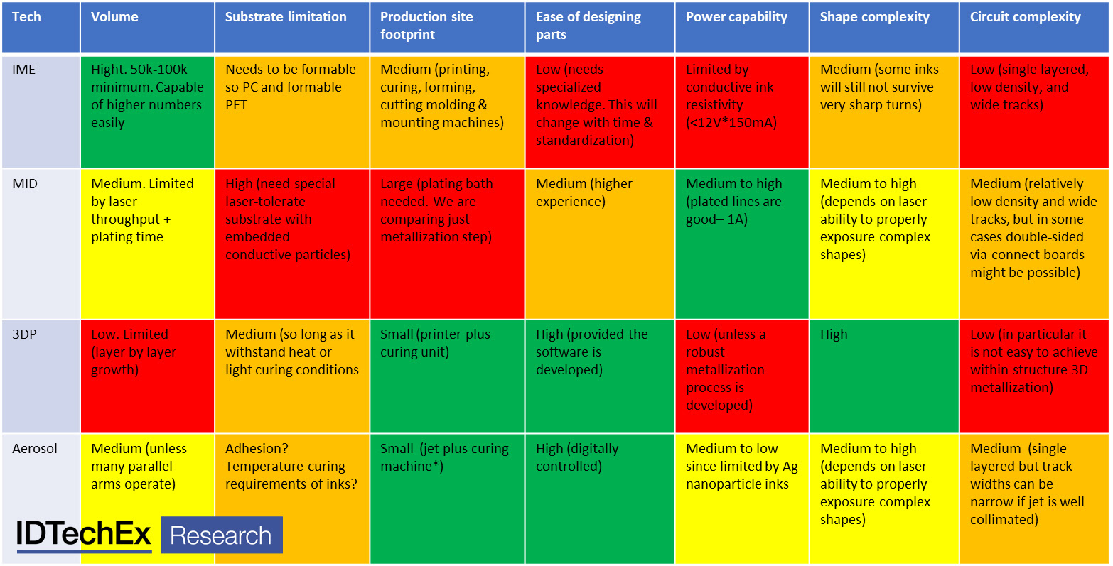 Routes to 3D Electronics: Assessment of Technologies and Applications