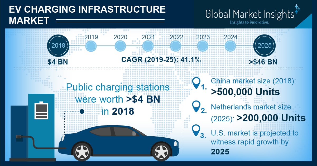 Latest Industry Insights On EV Charging Infrastructure Industry