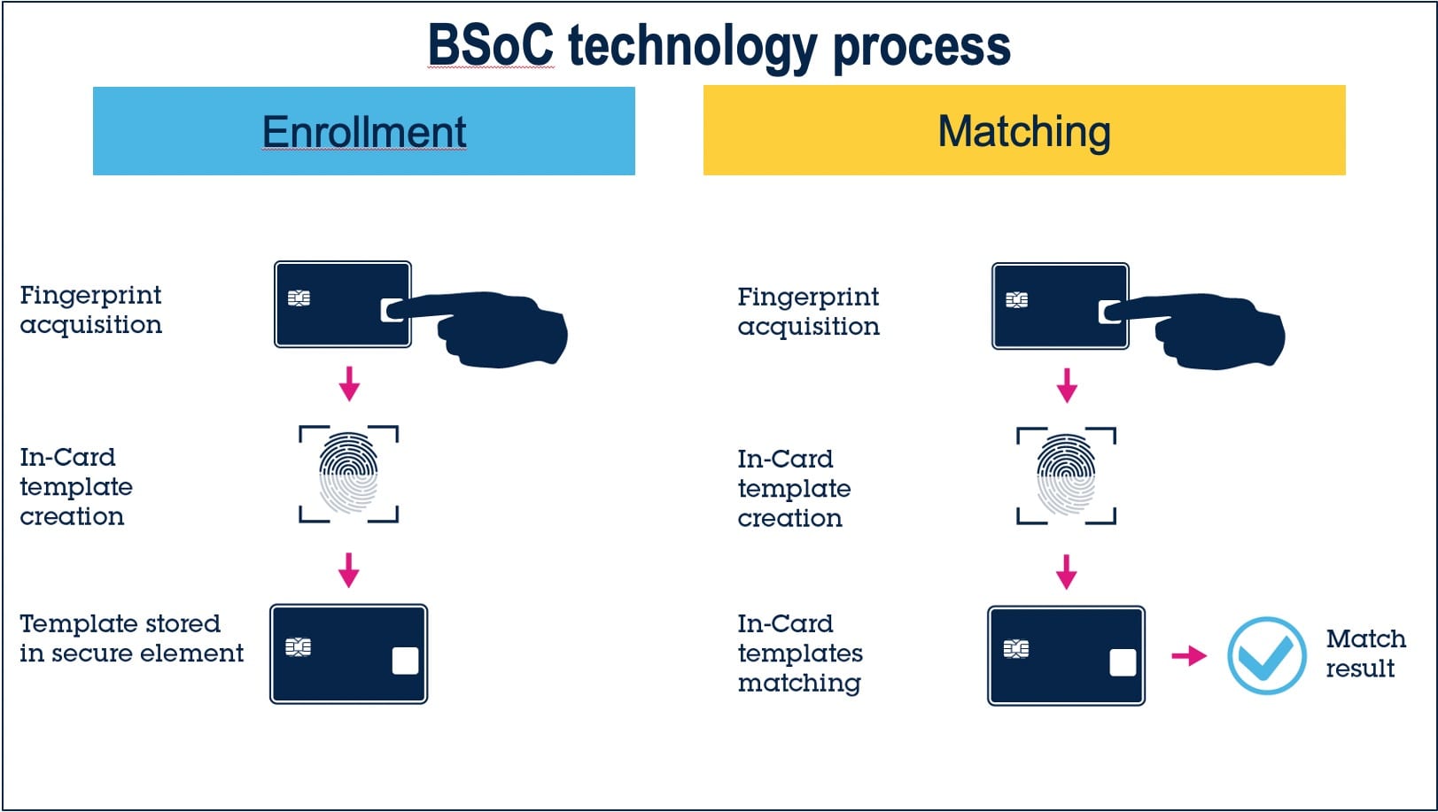 Biometric System on Card The 2 Challenges Behind Fingerprint Bank 