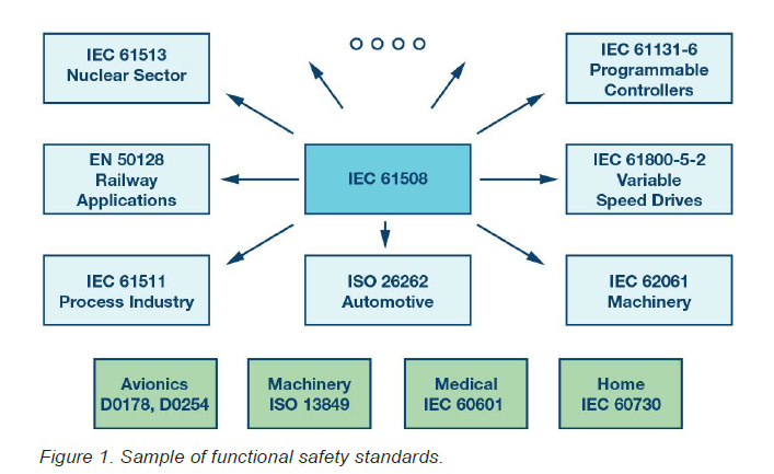 Typical safety functions