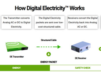 Digital Electricity™ accelerates digital transformation for today’s Smart World technologies