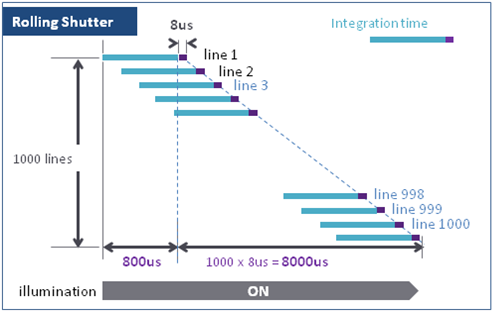 GS for Eye Tracking, Global Shutter CMOS Sensor