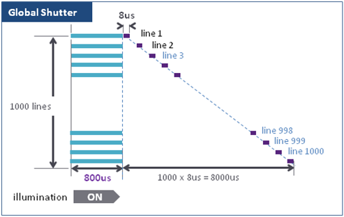 GS for Eye Tracking, Global Shutter CMOS Sensor