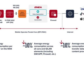 Enea’s Video Optimization Solution Reduces Network-wide Energy Consumption