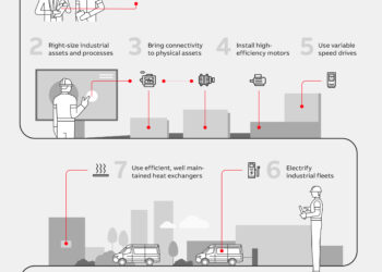 10-point action plan to help industries adapt and enhance energy efficiency