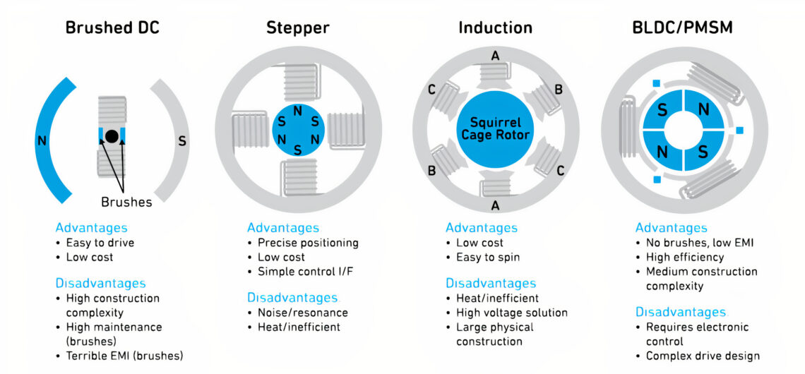 Design with Brushless DC Motors Electronics Maker