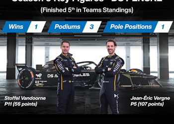 Mouser-Backed DS PENSKE Formula E Racing TeamWraps-Up Another Thrilling Season