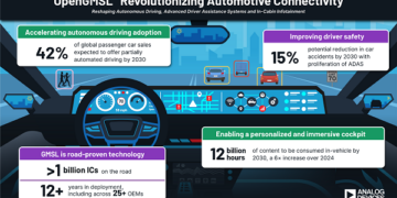 OpenGMSL™ Association Announces Formation to Revolutionize the Future of In-Vehicle Connectivity