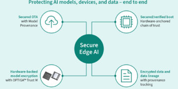 For more secure AI and ML models: Infineon’s OPTIGA™ Trust M backs Thistle Technologies’ Secure Edge AI solution